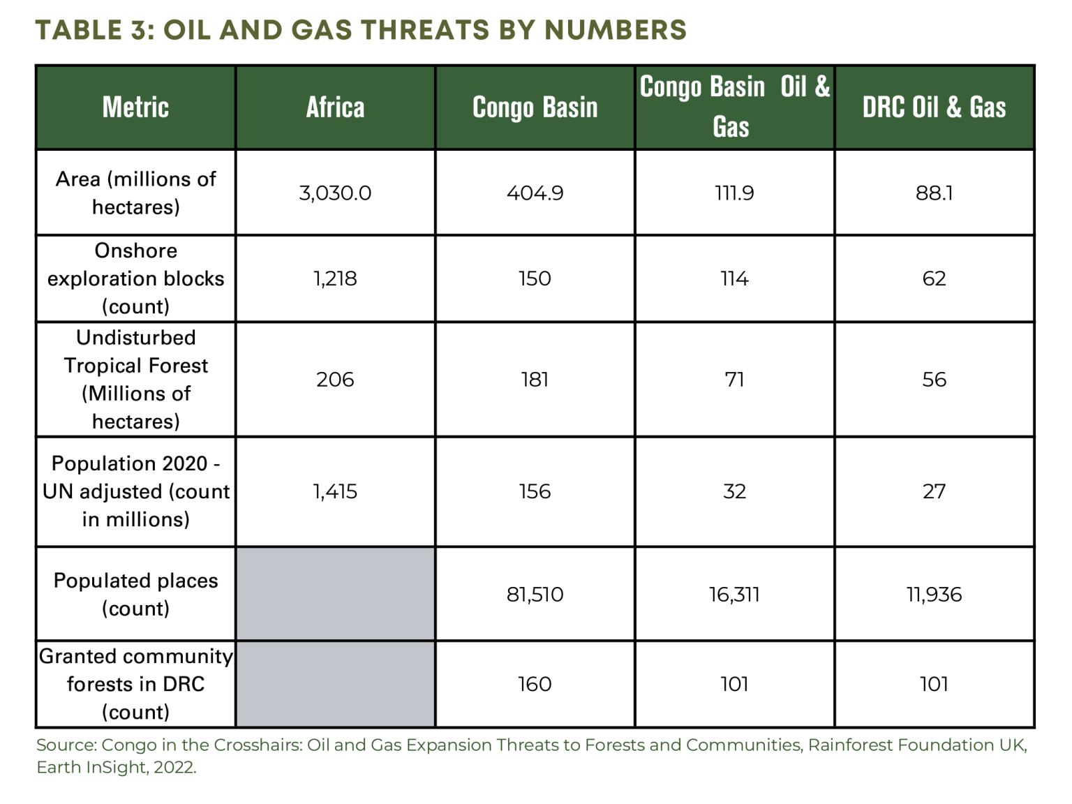 Table 3 - Oil and Gas Threats